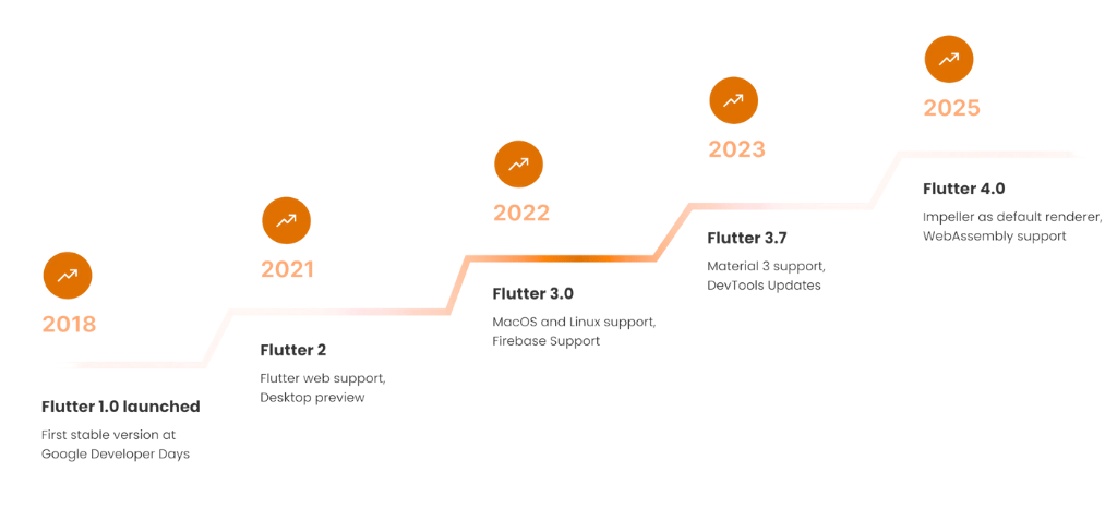hire Flutter developers
