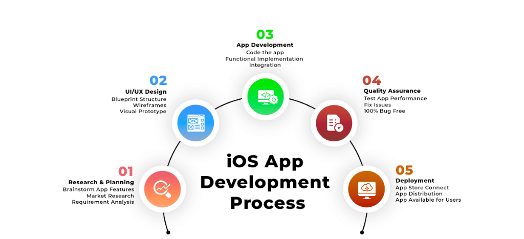 iOS app development guide