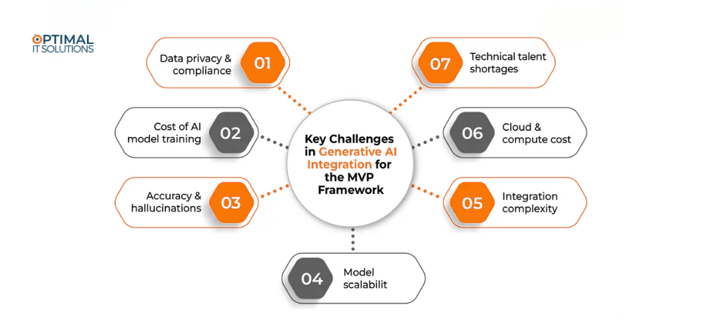 AI integration strategy