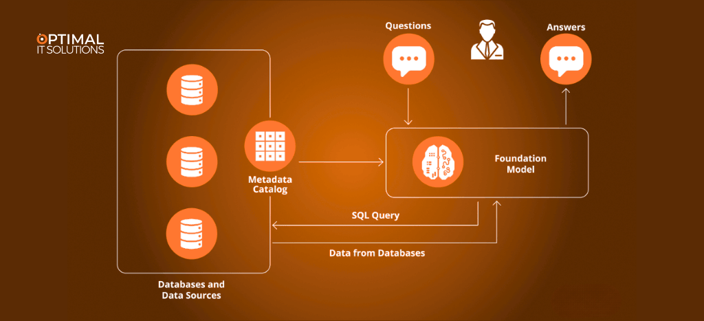 generative AI integration for businesses